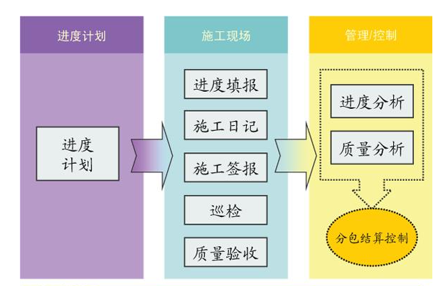 成本進(jìn)度管理