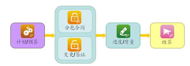成本管理順次